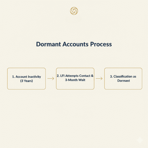 Infographic flowchart illustrating the 3-year inactivity rule and process for classifying a dormant account under UAE Central Bank regulations.